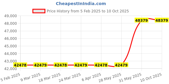 industrybuying.com Metal Arc Gouging Torch DSH 22 2200 Amps metal arc Price History Graph from 5 Feb 2025 to 10 Oct 2025