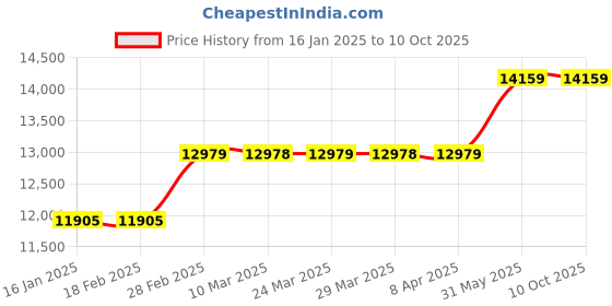 industrybuying.com Metal Arc Gouging Torch GT -1001 1000 Amps metal arc Price History Graph from 16 Jan 2025 to 10 Oct 2025