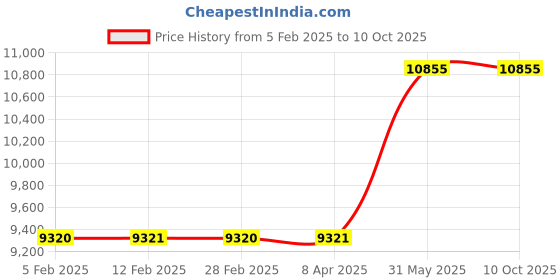 industrybuying.com Metal Arc Gouging Torch GT- 601 600 Amps metal arc Price History Graph from 5 Feb 2025 to 10 Oct 2025