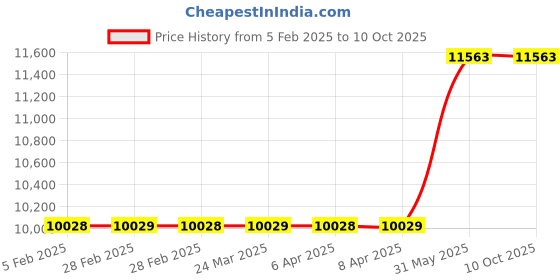 industrybuying.com Metal Arc Gouging Torch GT- 801 800 Amps metal arc Price History Graph from 5 Feb 2025 to 10 Oct 2025
