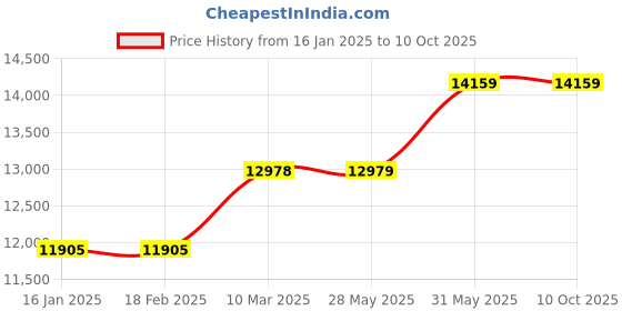 industrybuying.com Metal Arc Gouging Torch K-10 1000 Amps metal arc Price History Graph from 16 Jan 2025 to 10 Oct 2025