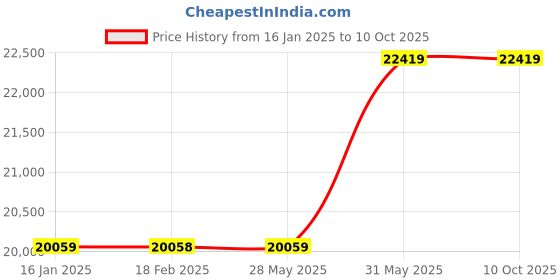 industrybuying.com Metal Arc Gouging Torch K-12 1200 Amps metal arc Price History Graph from 16 Jan 2025 to 10 Oct 2025