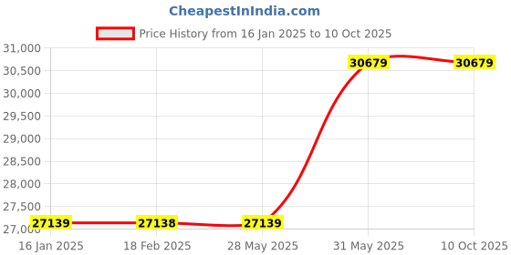 industrybuying.com Metal Arc Gouging Torch K-16 1800 Amps metal arc Price History Graph from 16 Jan 2025 to 10 Oct 2025