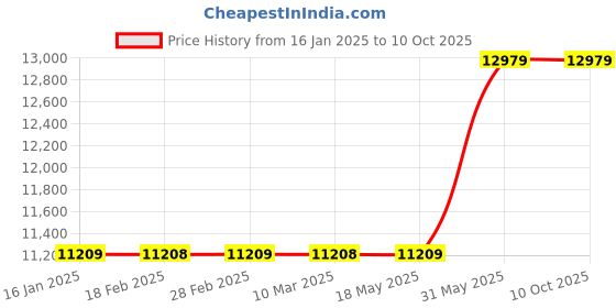 industrybuying.com Metal Arc Gouging Torch K-6 600 Amps metal arc Price History Graph from 16 Jan 2025 to 10 Oct 2025