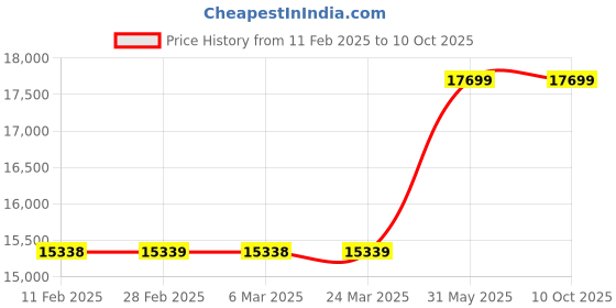 industrybuying.com Metal Arc Gouging Torch M -801 800 Amps metal arc Price History Graph from 11 Feb 2025 to 10 Oct 2025