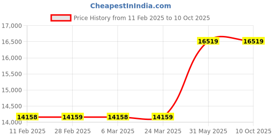 industrybuying.com Metal Arc Gouging Torch M-I 600 Amps metal arc Price History Graph from 11 Feb 2025 to 9 Oct 2025