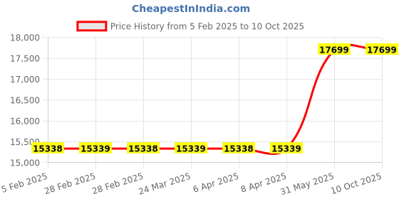 industrybuying.com Metal Arc Gouging Torch M - II 1200 Amps metal arc Price History Graph from 5 Feb 2025 to 10 Oct 2025