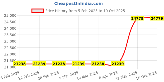 industrybuying.com Metal Arc Gouging Torch M - III 1800 Amps metal arc Price History Graph from 5 Feb 2025 to 10 Oct 2025