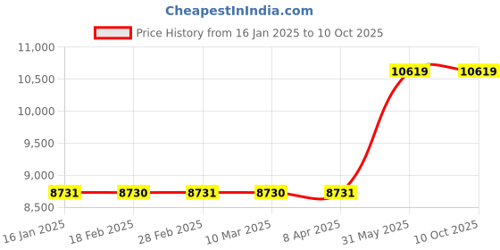 industrybuying.com Metal Arc Gouging Torch MAX 1000 1000 Amps metal arc Price History Graph from 16 Jan 2025 to 10 Oct 2025