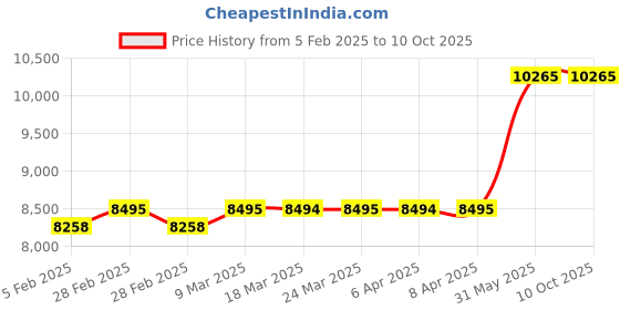 industrybuying.com Metal Arc Gouging Torch MAX 801 800 Amps metal arc Price History Graph from 5 Feb 2025 to 10 Oct 2025
