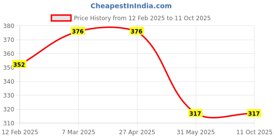 industrybuying.com Metal Arc Machine Socket Female MPS1F2 (Pack of 2) metal arc Price History Graph from 12 Feb 2025 to 11 Oct 2025
