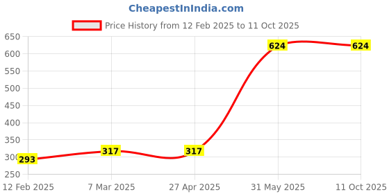 industrybuying.com Metal Arc Machine Socket Female MPS1F4 metal arc Price History Graph from 12 Feb 2025 to 11 Oct 2025