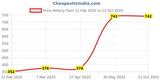 industrybuying.com Metal Arc Machine Socket Female MPS1F6 metal arc Price History Graph from 12 Feb 2025 to 11 Oct 2025