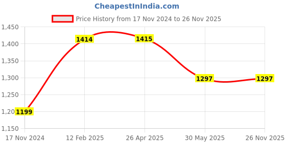 industrybuying.com Metal Arc Magnetic Earth Clamp AT1A6i (600 Amps) metal arc Price History Graph from 17 Nov 2024 to 25 Nov 2025
