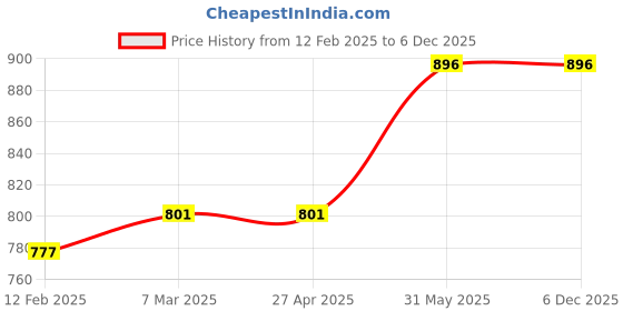 industrybuying.com Metal Arc Magnetic Earth Clamp AT1B2i (200 Amps) metal arc Price History Graph from 12 Feb 2025 to 5 Dec 2025