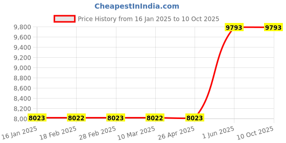 industrybuying.com Metal Arc Max 9mm Gouging Torches MAX605 metal arc Price History Graph from 16 Jan 2025 to 10 Oct 2025