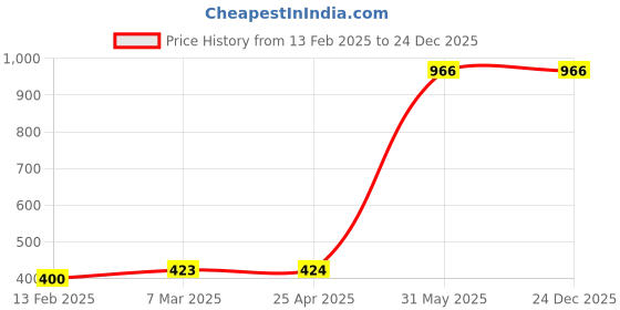 industrybuying.com Metal Arc MPP1M6 600A Brass Hex Male Welding Machine Plug metal arc Price History Graph from 13 Feb 2025 to 23 Dec 2025