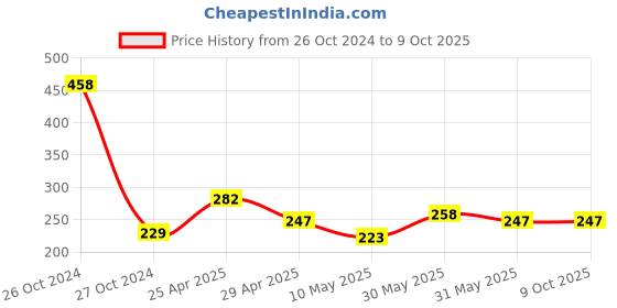 industrybuying.com Metal Arc Single Flint Spark Lighter IE01R01 metal arc Price History Graph from 26 Oct 2024 to 8 Oct 2025