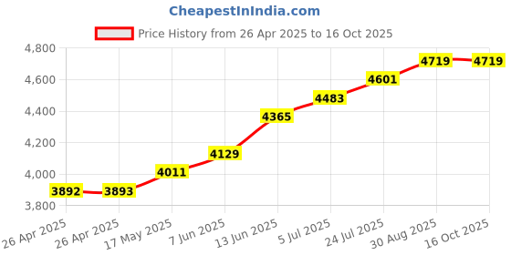 industrybuying.com METCAL 10CC RECEIVER HEAD ASSEMBLY - 6FT HOSE, 910-6RHB metcal Price History Graph from 26 Apr 2025 to 16 Oct 2025