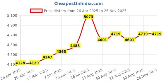 industrybuying.com METCAL 30/55CC RECEIVER HEAD ASSEMBLY -6FT HOSE, 93055-6RHB metcal Price History Graph from 26 Apr 2025 to 25 Nov 2025
