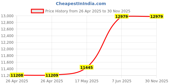 industrybuying.com METCAL 30CC BARREL NATURAL WHITE WIPER PISTON, 930-NW metcal Price History Graph from 26 Apr 2025 to 28 Nov 2025