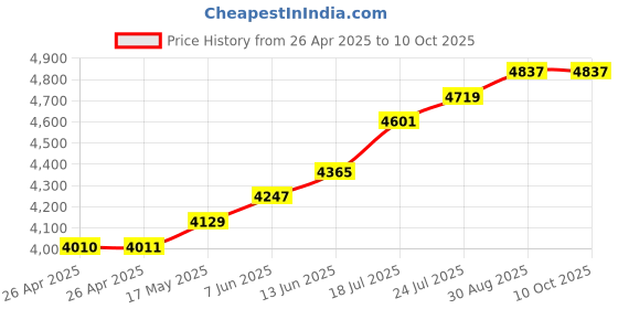 industrybuying.com METCAL 3CC RECEIVER HEAD ASSEMBLY - 6FT HOSE, 903-6RHB metcal Price History Graph from 26 Apr 2025 to 10 Oct 2025