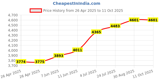 industrybuying.com METCAL 5CC RECEIVER HEAD ASSEMBLY - 3FT HOSE, 905-3RHB metcal Price History Graph from 26 Apr 2025 to 10 Oct 2025