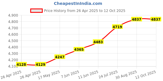 industrybuying.com METCAL 5CC RECEIVER HEAD ASSEMBLY - 6FT HOSE, 905-6RHB metcal Price History Graph from 26 Apr 2025 to 12 Oct 2025