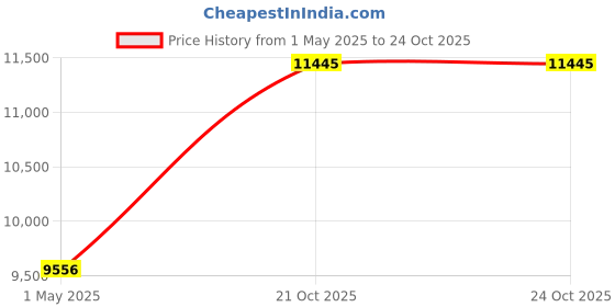 industrybuying.com METCAL ARM, ESD SAFE, 760MM, BVX-ARM metcal Price History Graph from 1 May 2025 to 24 Oct 2025