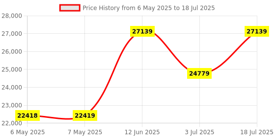 industrybuying.com METCAL DESOLDERING CORD, MX-RM8E metcal Price History Graph from 6 May 2025 to 3 Jul 2025