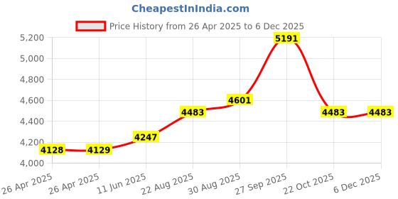 industrybuying.com METCAL DISPENSING TIP, FLUID, PE, OLIVE, PK50, 914125-DHUV metcal Price History Graph from 26 Apr 2025 to 4 Dec 2025