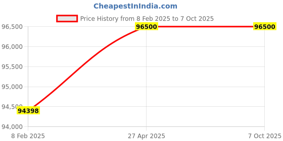 industrybuying.com METCAL Dual Port  Soldering System with Internal Pump and Desolder System, MFR-1351 metcal Price History Graph from 8 Feb 2025 to 7 Oct 2025