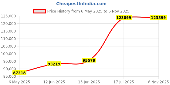 industrybuying.com METCAL FUME EXTRACTOR, 85M3/H, EU/UK, BVX-101 metcal Price History Graph from 6 May 2025 to 6 Nov 2025