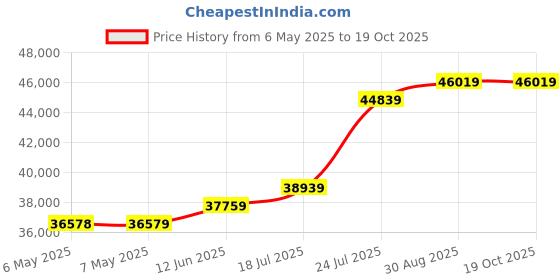 industrybuying.com METCAL HANDPIECE, DESOLDER, GRIP OPTION, MFR-H5-DS metcal Price History Graph from 6 May 2025 to 18 Oct 2025