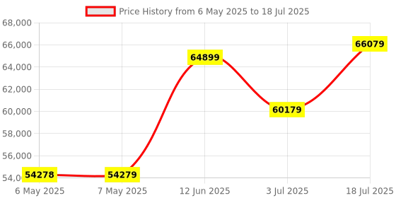 industrybuying.com METCAL HANDPIECE, PRECISION TWEEZER, MX-PTZ metcal Price History Graph from 6 May 2025 to 18 Jul 2025