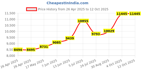 industrybuying.com METCAL MANUAL SYRINGE GUN, 30CC, 930-MSG metcal Price History Graph from 26 Apr 2025 to 11 Oct 2025