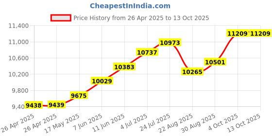 industrybuying.com METCAL MANUAL SYRINGE GUN 55CC, 955-MSG metcal Price History Graph from 26 Apr 2025 to 13 Oct 2025