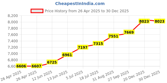 industrybuying.com METCAL NEEDLE, 16 GUAGE, BROWN, SYRINGE, PK50, 916150-PTS metcal Price History Graph from 26 Apr 2025 to 30 Dec 2025
