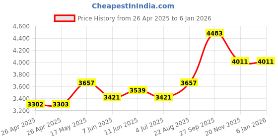 industrybuying.com METCAL NEEDLE, 21 GAUGE, PURPLE, 0.51MM, PK50, 921050-TE metcal Price History Graph from 26 Apr 2025 to 4 Jan 2026
