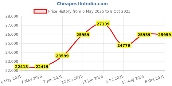 industrybuying.com METCAL NOZZLE SET, BENT, 6 PACK, HN-HCT2-BENT-6 metcal Price History Graph from 6 May 2025 to 8 Oct 2025