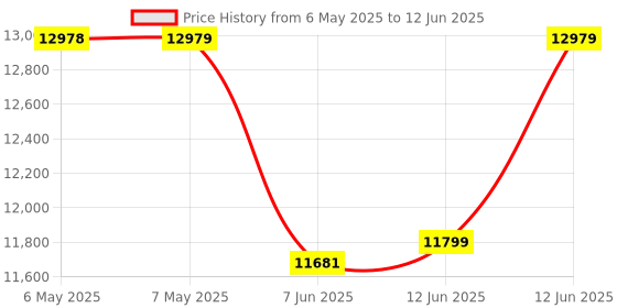 industrybuying.com METCAL Output Power:-, HCT-HE-11 metcal Price History Graph from 6 May 2025 to 12 Jun 2025