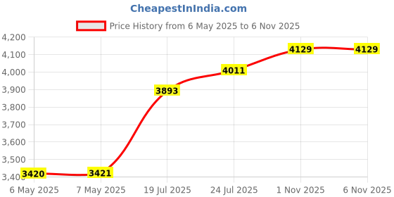 industrybuying.com METCAL PISTON, WIPER, WHITE, 30CC, PK50, 93055-WW metcal Price History Graph from 6 May 2025 to 6 Nov 2025