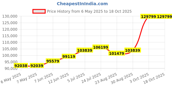 industrybuying.com METCAL POWER SUPPLY UNIT, 125W, 240VAC, MX-PS5200 metcal Price History Graph from 6 May 2025 to 17 Oct 2025
