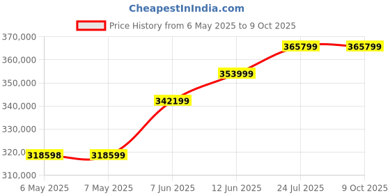 industrybuying.com METCAL PRE HEATER, PROGRAMMABLE, PCT-1000 metcal Price History Graph from 6 May 2025 to 9 Oct 2025