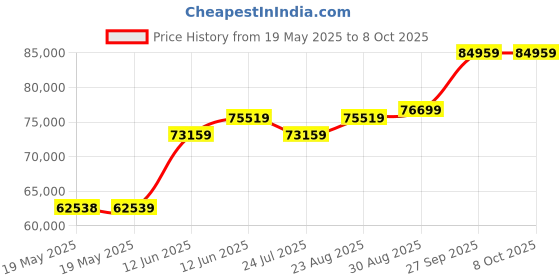 industrybuying.com METCAL PRECISION TWEEZERS UPGRADE KIT, MX-UK4 metcal Price History Graph from 19 May 2025 to 7 Oct 2025