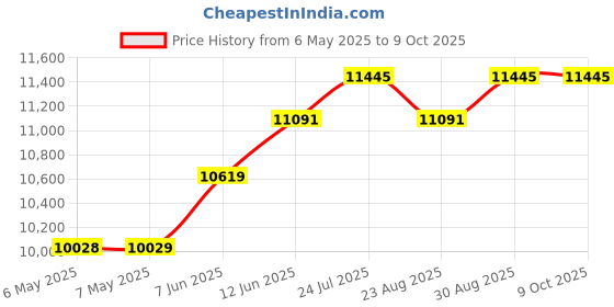 industrybuying.com METCAL PUMP REBUILD KIT, MFR DESOLDERING SYSTEM, AC-PR1 metcal Price History Graph from 6 May 2025 to 8 Oct 2025