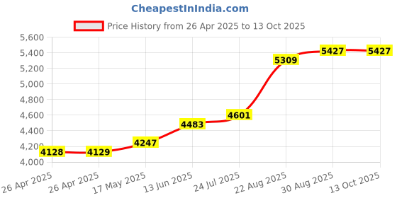 industrybuying.com METCAL RECEIVER HEAD ASSEMBLY, 10CC, 910-3RHB metcal Price History Graph from 26 Apr 2025 to 12 Oct 2025