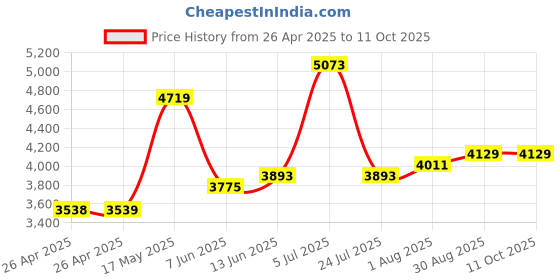industrybuying.com METCAL RECEIVER HEAD ASSEMBLY, 30CC, 93055-3RHB metcal Price History Graph from 26 Apr 2025 to 10 Oct 2025