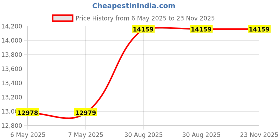 industrybuying.com METCAL REPLACEMENT HEATER, 115V, HOT AIR REWORK, HCT-910-HE-11 metcal Price History Graph from 6 May 2025 to 23 Nov 2025