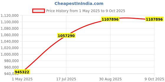 industrybuying.com METCAL REWORK SYSTEM, 600W, 100V TO 240V, EU/UK, MRS-1100A metcal Price History Graph from 1 May 2025 to 8 Oct 2025
